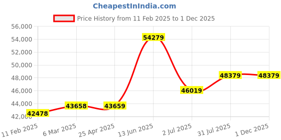 industrybuying.com RS PRO Hose Pipe Clear PVC 38 mm x 10 m Model No 1369506 rs pro Price History Graph from 11 Feb 2025 to 1 Dec 2025