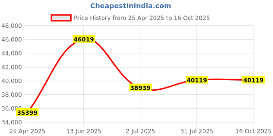 industrybuying.com RS PRO Hose Pipe Clear PVC 38 mm x 10 m Model No 1369527 rs pro Price History Graph from 25 Apr 2025 to 16 Oct 2025