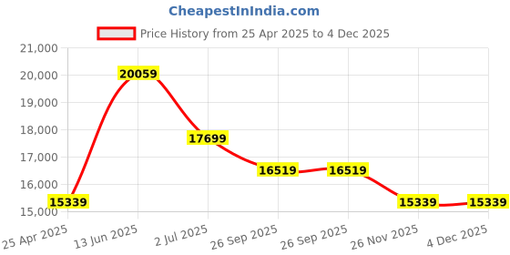 industrybuying.com RS PRO Hose Pipe Clear PVC 38 mm x 5 m Model No 1369507 rs pro Price History Graph from 25 Apr 2025 to 4 Dec 2025