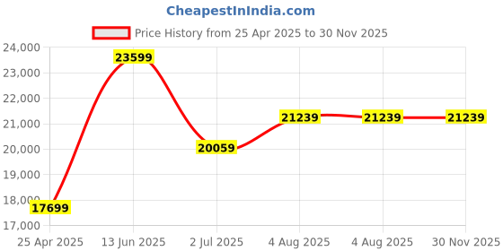industrybuying.com RS PRO Hose Pipe Clear PVC 38 mm x 5 m Model No 1369528 rs pro Price History Graph from 25 Apr 2025 to 29 Nov 2025