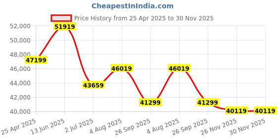 industrybuying.com RS PRO Hose Pipe Clear PVC 51 mm x 10 m Model No 1369529 rs pro Price History Graph from 25 Apr 2025 to 29 Nov 2025