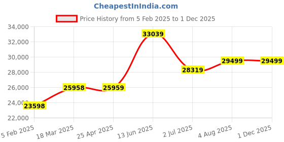 industrybuying.com RS PRO Hose Pipe Clear PVC 51 mm x 5 m Model No 1369531 rs pro Price History Graph from 5 Feb 2025 to 1 Dec 2025