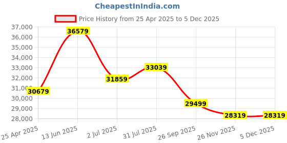 industrybuying.com RS PRO Hose Pipe Clear PVC 60 mm x 5 m Model No 1369513 rs pro Price History Graph from 25 Apr 2025 to 4 Dec 2025