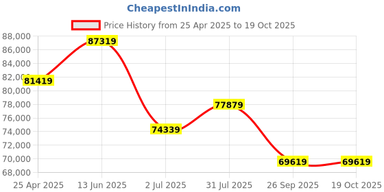 industrybuying.com RS PRO Hose Pipe Clear PVC 76 mm x 10 m Model No 1369532 rs pro Price History Graph from 25 Apr 2025 to 17 Oct 2025