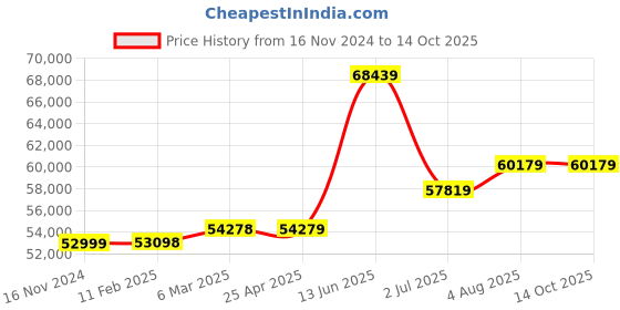 industrybuying.com RS PRO Hose Pipe Clear PVC 76 mm x 5 m Model No 1369515 rs pro Price History Graph from 16 Nov 2024 to 14 Oct 2025
