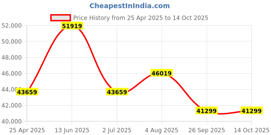 industrybuying.com RS PRO Hose Pipe Clear PVC 76 mm x 5 m Model No 1369533 rs pro Price History Graph from 25 Apr 2025 to 13 Oct 2025