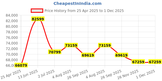 industrybuying.com RS PRO Hose Pipe Clear PVC 80 mm x 10 m Model No 1369516 rs pro Price History Graph from 25 Apr 2025 to 30 Nov 2025