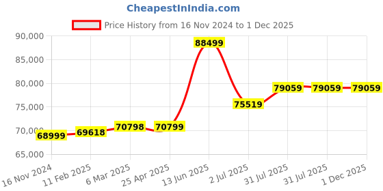 industrybuying.com RS PRO Hose Pipe Clear PVC 80 mm x 5 m Model No 1369517 rs pro Price History Graph from 16 Nov 2024 to 30 Nov 2025