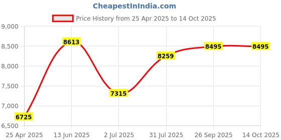industrybuying.com RS PRO Hose Pipe Cream Santoprene 8 mm x 3 m Model No 6678435 rs pro Price History Graph from 25 Apr 2025 to 13 Oct 2025