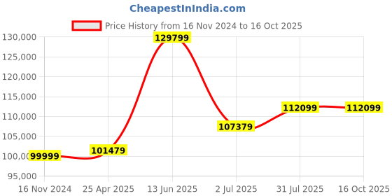 industrybuying.com RS PRO Hose Pipe Green PVC 102 mm x 10 m Model No 9175074 rs pro Price History Graph from 16 Nov 2024 to 16 Oct 2025