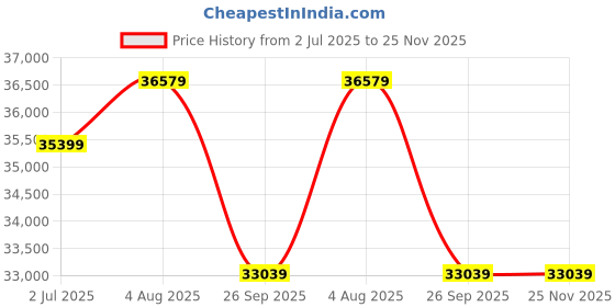 industrybuying.com RS PRO Hose Pipe Green PVC 127 mm x 10 m Model No 1369466 rs pro Price History Graph from 2 Jul 2025 to 25 Nov 2025