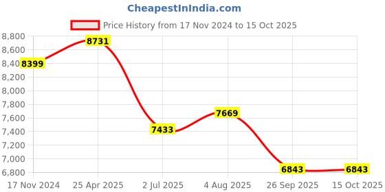 industrybuying.com RS PRO Hose Pipe Green PVC 19 mm x 10 m Model No 9174936 rs pro Price History Graph from 17 Nov 2024 to 14 Oct 2025