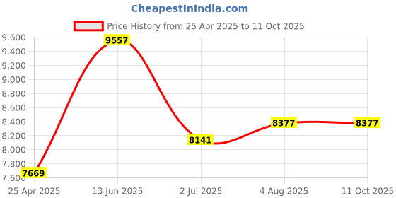 industrybuying.com RS PRO Hose Pipe Green PVC 19 mm x 10 m Model No 9174977 rs pro Price History Graph from 25 Apr 2025 to 11 Oct 2025