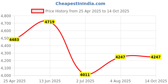 industrybuying.com RS PRO Hose Pipe Green PVC 19 mm x 5 m Model No 9174964 rs pro Price History Graph from 25 Apr 2025 to 14 Oct 2025