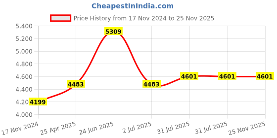 industrybuying.com RS PRO Hose Pipe Green PVC 19 mm x 5 m Model No 9175018 rs pro Price History Graph from 17 Nov 2024 to 25 Nov 2025