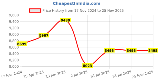 industrybuying.com RS PRO Hose Pipe Green PVC 25 mm x 10 m Model No 9174939 rs pro Price History Graph from 17 Nov 2024 to 25 Nov 2025