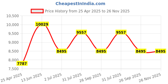 industrybuying.com RS PRO Hose Pipe Green PVC 25 mm x 10 m Model No 9174986 rs pro Price History Graph from 25 Apr 2025 to 26 Nov 2025