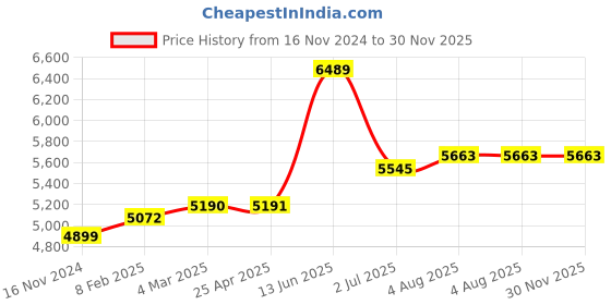industrybuying.com RS PRO Hose Pipe Green PVC 25 mm x 5 m Model No 9175011 rs pro Price History Graph from 16 Nov 2024 to 30 Nov 2025