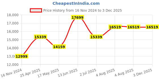 industrybuying.com RS PRO Hose Pipe Green PVC 32 mm x 10 m Model No 9174933 rs pro Price History Graph from 16 Nov 2024 to 2 Dec 2025