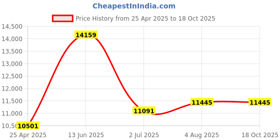 industrybuying.com RS PRO Hose Pipe Green PVC 32 mm x 10 m Model No 9174989 rs pro Price History Graph from 25 Apr 2025 to 18 Oct 2025