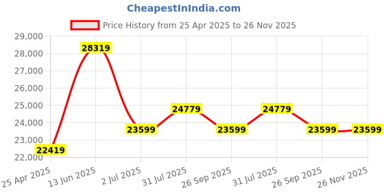 industrybuying.com RS PRO Hose Pipe Green PVC 32 mm x 30 m Model No 9175002 rs pro Price History Graph from 25 Apr 2025 to 25 Nov 2025