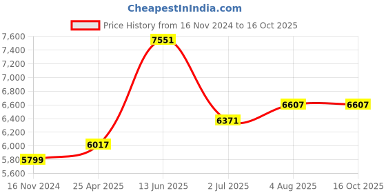 industrybuying.com RS PRO Hose Pipe Green PVC 32 mm x 5 m Model No 9175015 rs pro Price History Graph from 16 Nov 2024 to 15 Oct 2025