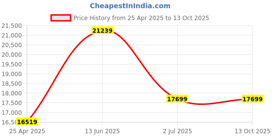 industrybuying.com RS PRO Hose Pipe Green PVC 38 mm x 10 m Model No 9174983 rs pro Price History Graph from 25 Apr 2025 to 13 Oct 2025