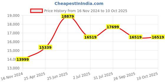 industrybuying.com RS PRO Hose Pipe Green PVC 38 mm x 10 m Model No 9175065 rs pro Price History Graph from 16 Nov 2024 to 10 Oct 2025