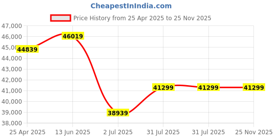 industrybuying.com RS PRO Hose Pipe Green PVC 38 mm x 30 m Model No 9174955 rs pro Price History Graph from 25 Apr 2025 to 25 Nov 2025