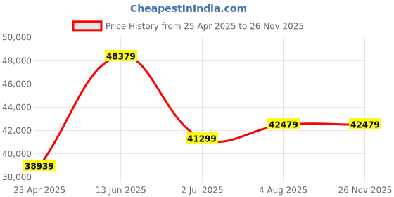 industrybuying.com RS PRO Hose Pipe Green PVC 38 mm x 30 m Model No 9175005 rs pro Price History Graph from 25 Apr 2025 to 25 Nov 2025