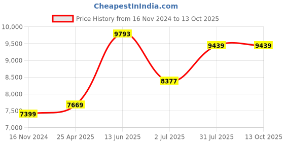 industrybuying.com RS PRO Hose Pipe Green PVC 38 mm x 5 m Model No 9174970 rs pro Price History Graph from 16 Nov 2024 to 13 Oct 2025