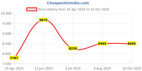 industrybuying.com RS PRO Hose Pipe Green PVC 38 mm x 5 m Model No 9175024 rs pro Price History Graph from 25 Apr 2025 to 9 Oct 2025