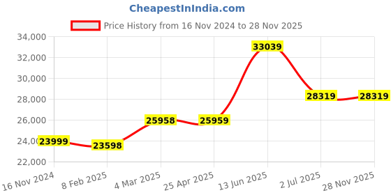 industrybuying.com RS PRO Hose Pipe Green PVC 45 mm x 10 m Model No 9174992 rs pro Price History Graph from 16 Nov 2024 to 28 Nov 2025