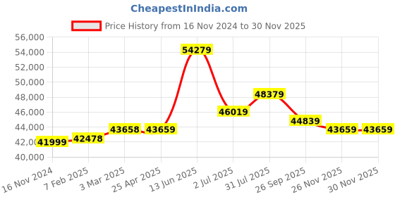 industrybuying.com RS PRO Hose Pipe Green PVC 45 mm x 30 m Model No 9175009 rs pro Price History Graph from 16 Nov 2024 to 29 Nov 2025