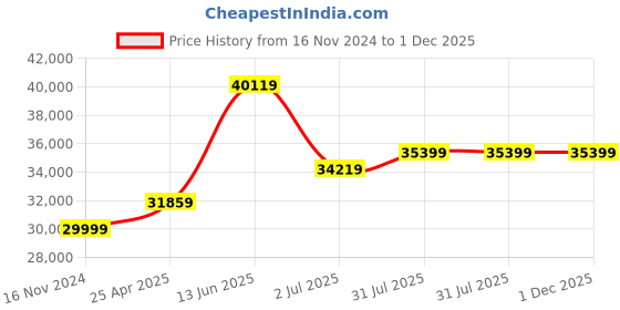 industrybuying.com RS PRO Hose Pipe Green PVC 51 mm x 10 m Model No 9174995 rs pro Price History Graph from 16 Nov 2024 to 1 Dec 2025