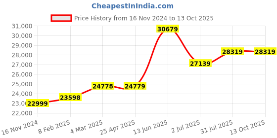 industrybuying.com RS PRO Hose Pipe Green PVC 51 mm x 10 m Model No 9175077 rs pro Price History Graph from 16 Nov 2024 to 13 Oct 2025