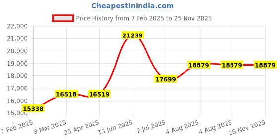 industrybuying.com RS PRO Hose Pipe Green PVC 51 mm x 5 m Model No 9174973 rs pro Price History Graph from 7 Feb 2025 to 25 Nov 2025