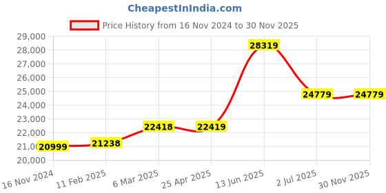 industrybuying.com RS PRO Hose Pipe Green PVC 51.6 mm x 10 m Model No 1369463 rs pro Price History Graph from 16 Nov 2024 to 30 Nov 2025