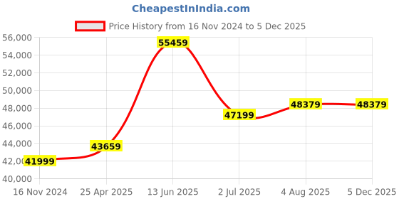 industrybuying.com RS PRO Hose Pipe Green PVC 76 mm x 10 m Model No 1369464 rs pro Price History Graph from 16 Nov 2024 to 4 Dec 2025