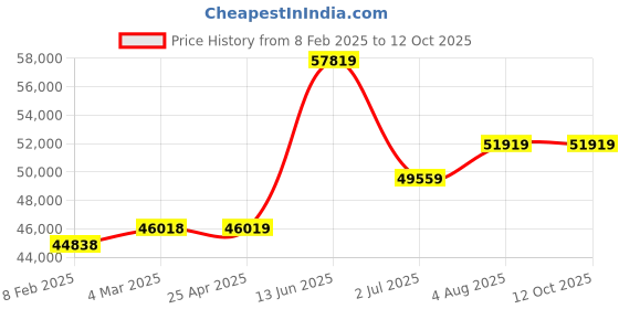 industrybuying.com RS PRO Hose Pipe Green PVC 76 mm x 10 m Model No 9175080 rs pro Price History Graph from 8 Feb 2025 to 12 Oct 2025