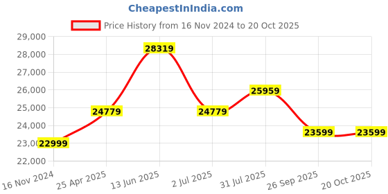 industrybuying.com RS PRO Hose Pipe Grey EPDM 12.7 mm x 25 m Model No 486643 rs pro Price History Graph from 16 Nov 2024 to 19 Oct 2025