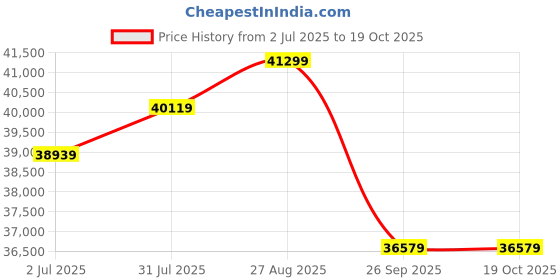 industrybuying.com RS PRO Hose Pipe Grey Rubber 19.1 mm x 25 m Model No 486491 rs pro Price History Graph from 2 Jul 2025 to 17 Oct 2025