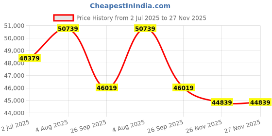 industrybuying.com RS PRO Hose Pipe Grey Rubber 25.4 mm x 25 m Model No 486508 rs pro Price History Graph from 2 Jul 2025 to 26 Nov 2025