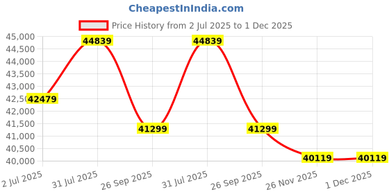 industrybuying.com RS PRO Hose Pipe Grey, White NBR, PVC 19.1 mm x 25 m Model No 1467745 rs pro Price History Graph from 2 Jul 2025 to 30 Nov 2025