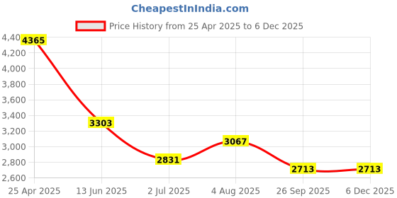 industrybuying.com RS PRO Hose Pipe Natural Santoprene 6.4 mm x 3 m Model No 6678426 rs pro Price History Graph from 25 Apr 2025 to 5 Dec 2025