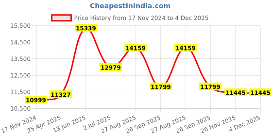 industrybuying.com RS PRO Hose Pipe Orange EPDM, NBR 8 mm x 25 m Model No 486580 rs pro Price History Graph from 17 Nov 2024 to 4 Dec 2025