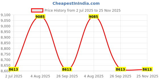 industrybuying.com RS PRO Hose Pipe PVC 50 mm x 5 m Model No 2354810 rs pro Price History Graph from 2 Jul 2025 to 24 Nov 2025