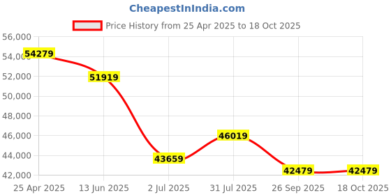 industrybuying.com RS PRO Hose Pipe Red EPDM 13 mm x 30 m Model No 486647 rs pro Price History Graph from 25 Apr 2025 to 18 Oct 2025