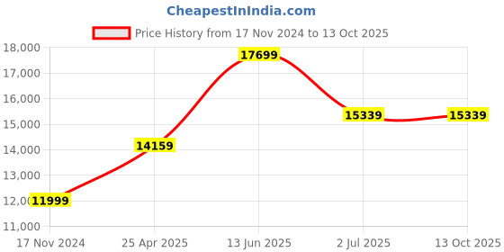 industrybuying.com RS PRO Hose Pipe Red EPDM, SBR 10 mm x 25 m Model No 486463 rs pro Price History Graph from 17 Nov 2024 to 13 Oct 2025