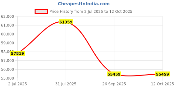 industrybuying.com RS PRO Hose Pipe Red Rubber 19 mm x 20 m Model No 486495 rs pro Price History Graph from 2 Jul 2025 to 12 Oct 2025